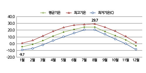 월별 기온(2011~2019년) 그래프 : 평균기온(연두색 작은 동그라미 그래프), 최고기온(빨강색 삼각형 그래프) : 8월 29.7℃, 최저기온(파란색 큰 동그라미 그래프) : 1월 -9.7℃