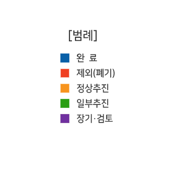 범례 - 파란색:완료, 빨간색:제외(폐기), 노랑색:정상추진, 초록색:일부추진, 보라색:장기·검토