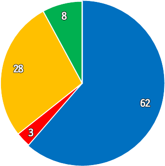 공약추진 현황 원형그래프 - 파란색:62, 빨간색:3, 노랑색:28, 초록색:8, 보라색:0