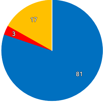 공약추진 현황 원형그래프 - 파란색:81, 빨간색:3, 노랑색:17, 초록색:0, 보라색:0