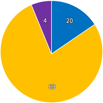공약추진 현황 원형그래프 - 파란색:20, 빨간색:0, 노랑색:69, 초록색:0, 보라색:4