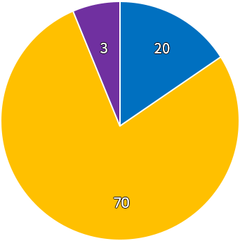 공약추진 현황 원형그래프 - 파란색:20, 빨간색:0, 노랑색:70, 초록색:0, 보라색:3