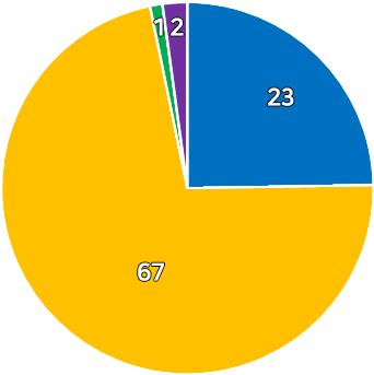 공약추진 현황 원형그래프 - 파란색:23, 빨간색:0, 노랑색:68, 초록색:1, 보라색:2
