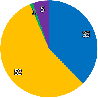 공약추진 현황 원형그래프 - 파란색:35, 빨간색:0, 노랑색:52, 초록색:1, 보라색:5