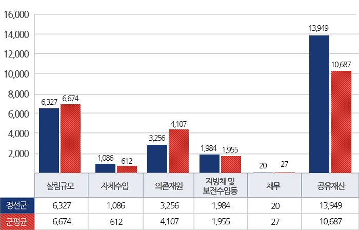 우리군과 유사 지방자치단체의 평균과 살림살이를 비교하여 보면 다음과 같습니다.