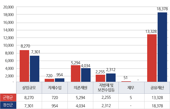 우리군과 유사 지방자치단체의 평균과 살림살이를 비교하여 보면 다음과 같습니다.