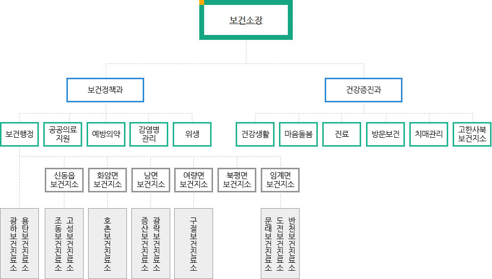 업무조직안내