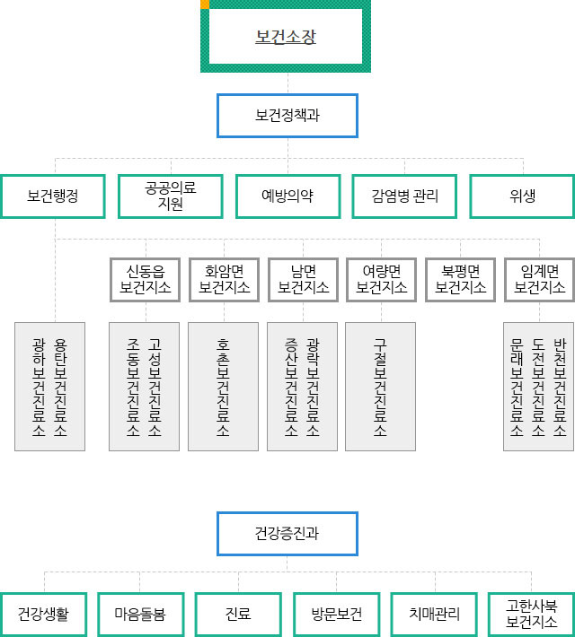 업무조직안내