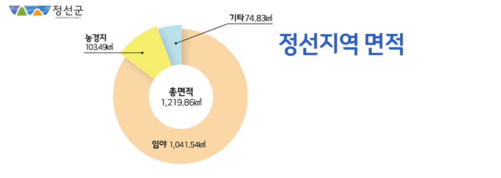 정선군의 면적 비율 - 총계 1,219.86㎢,농경지 103.49㎢, 임야 1,041.54㎢, 기타 74.83㎢