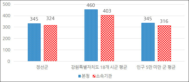 현장(소속기관) 공무원 비율 표 이미지입니다. 내용은 상단의 표와 같습니다.