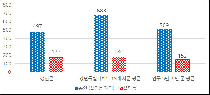 읍면동 정원 비율 표 이미지입니다. 내용은 상단의 표와 같습니다.