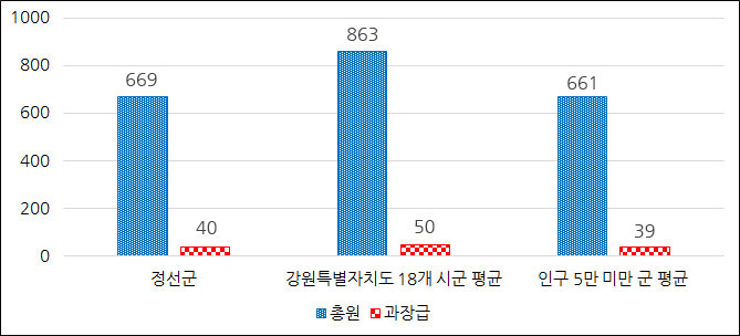 과장급 이상 비율에 관한 이미지입니다.