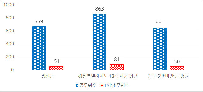 공무원 1인당 주민수 표 이미지입니다. 내용은 상단의 표와 같습니다.