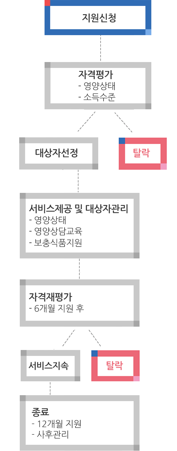 진행절차에 대한 순서 이미지