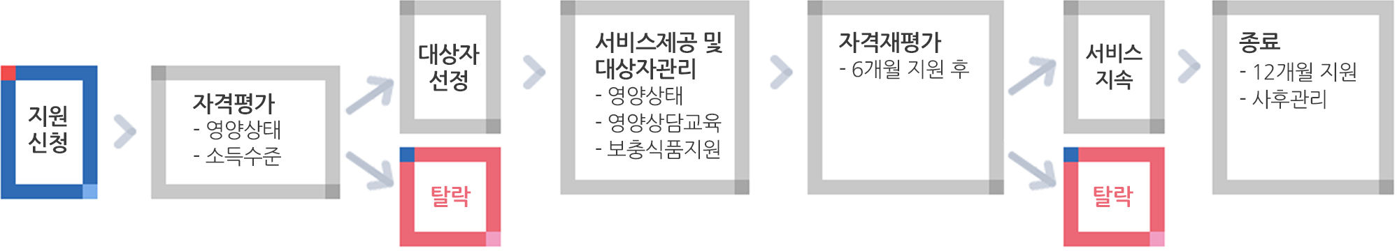 진행절차에 대한 순서 이미지