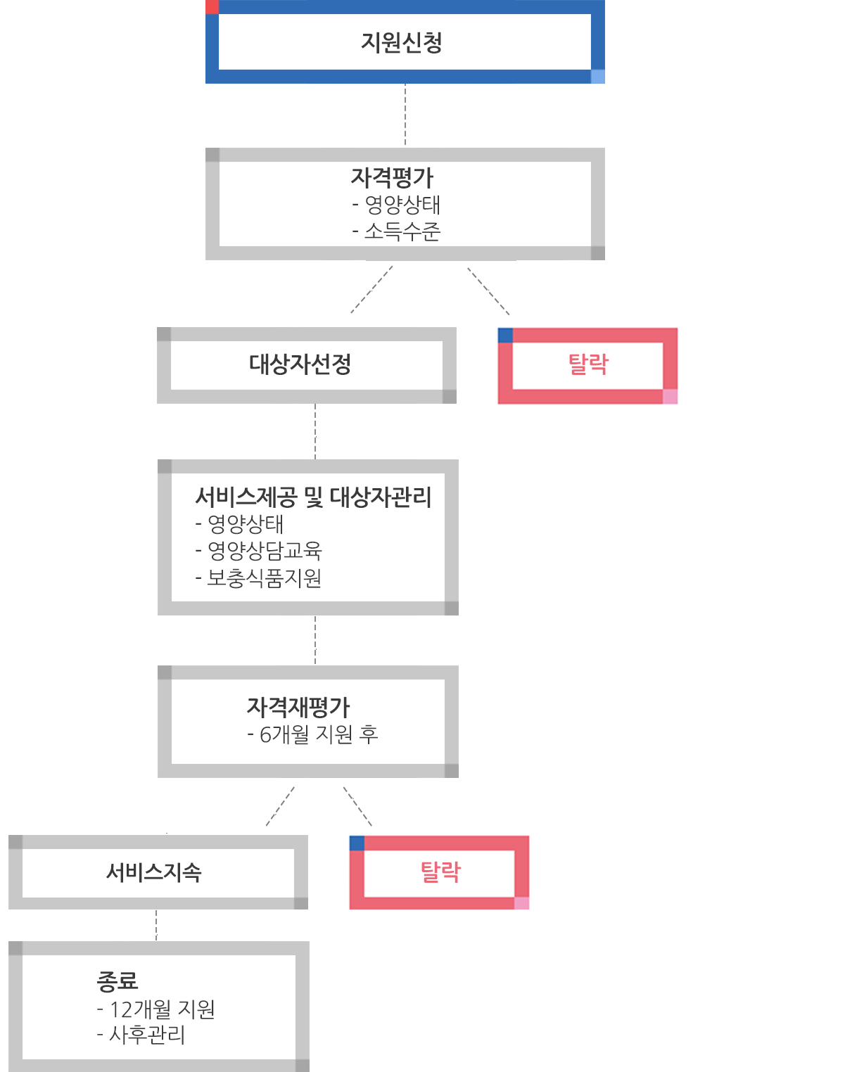 진행절차에 대한 순서 이미지