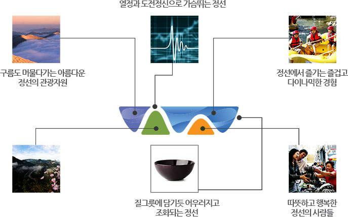 정선군 로고의 의미 - 구름도 머물다가는 아름다운 정선의 관광자원, 열정과 도전정신으로 가슴뛰는 정선, 정선에서 즐기는 즐겁고 다이나믹한 경험, 따뜻하고 행복한 정선의 사람들, 질그릇에 담기듯 어우러지고 조화되는 정선, 천혜의 청정자연