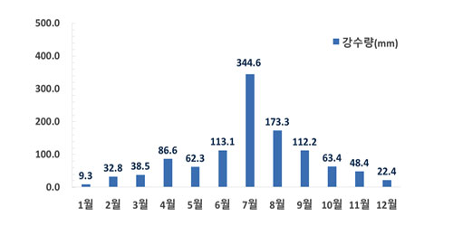 월별 강수량 (2011~2019년) 그래프(㎜) : 1월 9.3, 2월 32.8, 3월 38.5, 4월 86.6, 5월 62.3, 6월 113.1, 7월 344.6, 8월 173.3, 9월 112.2, 10월 63.4, 11월 48.4, 12월 22.4