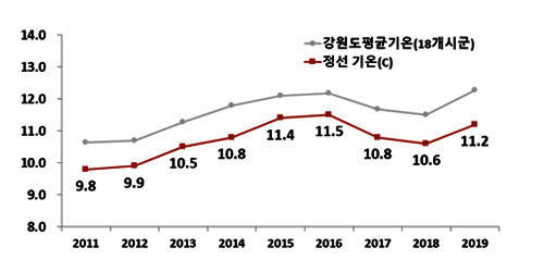 연도별 평균기온(2011~2019년) 그래프 : 회색 동그라미 그래프(강원도 평균기온(18개 시군)), 파란색 네모그래프(정선 기온(℃)) / 2011 9.8℃, 2022 9.9℃, 2013 10.5℃, 2014 10.8℃, 2015 11.4℃, 2016 11.5℃, 2017 10.8℃, 2018 10.6℃, 2019 11.2℃