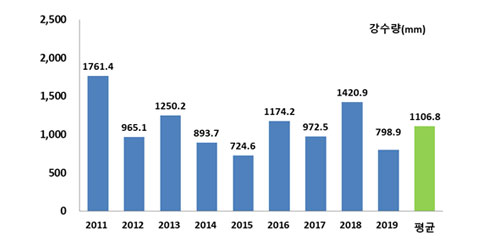 연도별 강수량(2011~2019년) 그래프(㎜) : 2011년 1761.4, 2022년 965.1, 2013년 1250.2, 2014년 893.7, 2015년 724.6, 2016년 1174.2, 2017년 972.5, 2018년 1420.9, 2019년 798.9, 평균 1106.8