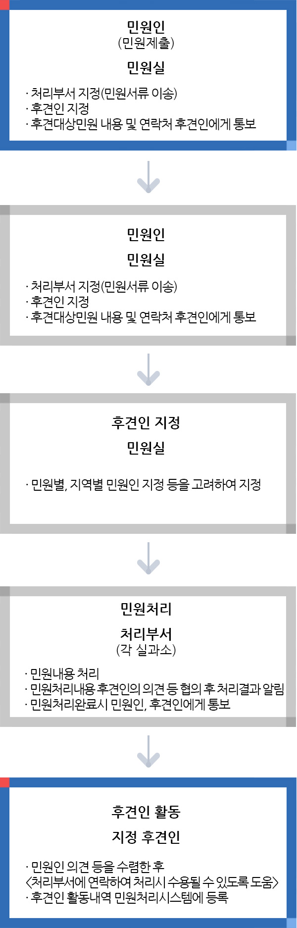 민원후견인 처리 흐름