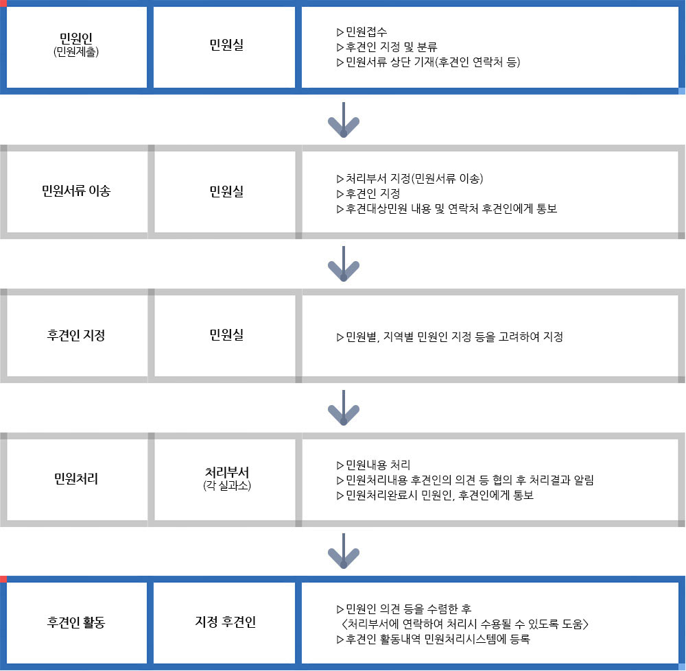민원후견인 처리 흐름