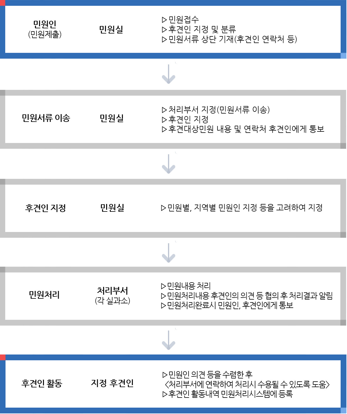 민원후견인 처리 흐름