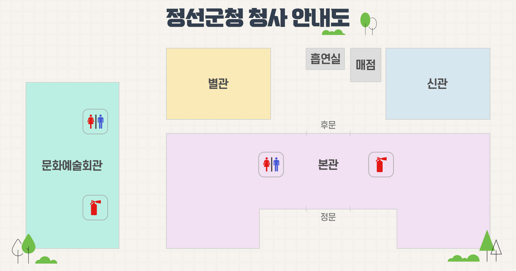 정선군청 청사 안내도: 본관(남/여 화장실, 소화기) 정문을 기준으로 시계방향으로 문화예술회관(남/여 화장실, 소화기), 별관, 흡연실, 매점, 신관이 있고, 본관 정문 맞은편으로 후문이 있습니다.