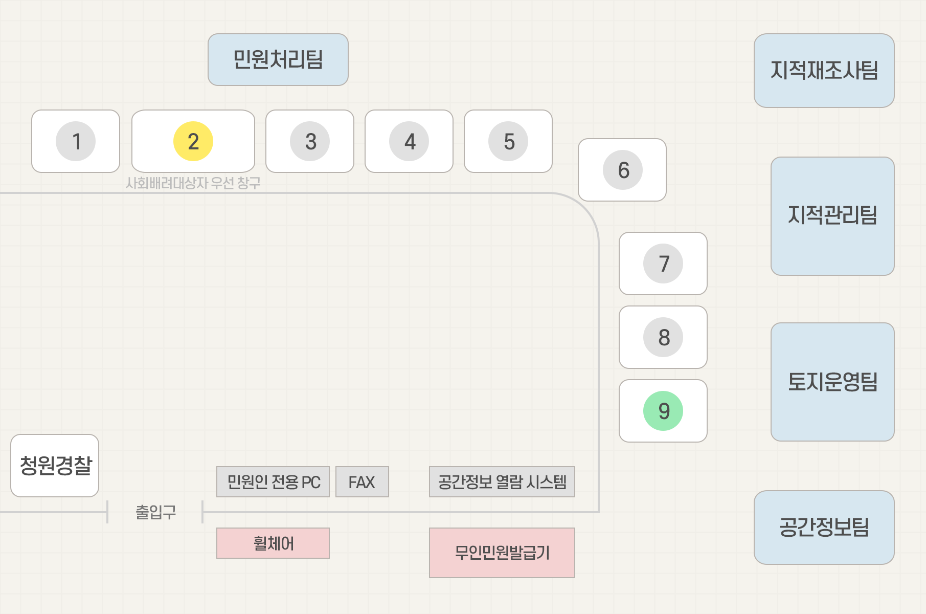 가운데의 출입문으로 들어와서 왼쪽 위부터 시계방향으로 여권접수·교부/정부24, 민원접수/주민등록/인감/외국인등록, 건설기계/차량등록, 취득세/등록면허세/제증명, 건축물대장/토지이용계획확인원, 토지(임야)대장/지적(임야)도, 부동산실거래신고·검인, 토지분할·합병·지목변경, 한국국토정보공사(측량상담·접수), 민원인용 복사기, 민원인PC, 청원경찰, 공간정보환경시스템, 무인민원발급기 입니다.