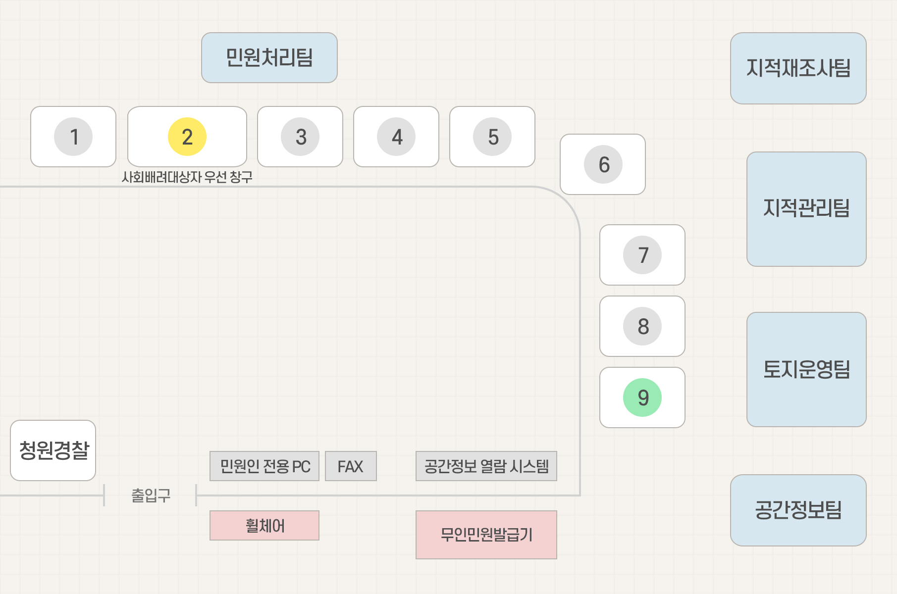 가운데의 출입문으로 들어와서 왼쪽 위부터 시계방향으로 여권접수·교부/정부24, 민원접수/주민등록/인감/외국인등록, 건설기계/차량등록, 취득세/등록면허세/제증명, 건축물대장/토지이용계획확인원, 토지(임야)대장/지적(임야)도, 부동산실거래신고·검인, 토지분할·합병·지목변경, 한국국토정보공사(측량상담·접수), 민원인용 복사기, 민원인PC, 청원경찰, 공간정보환경시스템, 무인민원발급기 입니다.