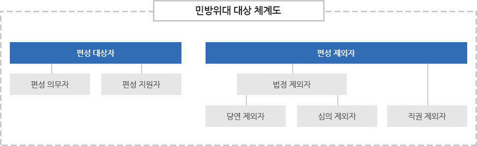 민방위대 대상 체계도에 관한 이미지입니다