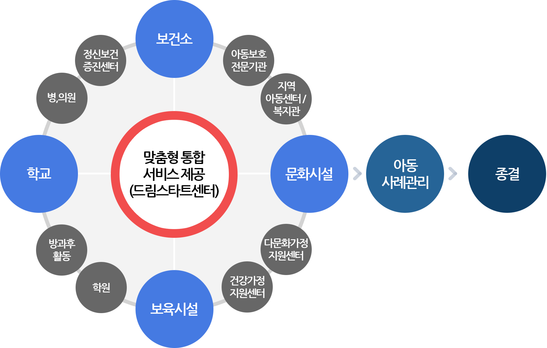 드림스타트의 서비스 제공 체계에 관한 이미지입니다.