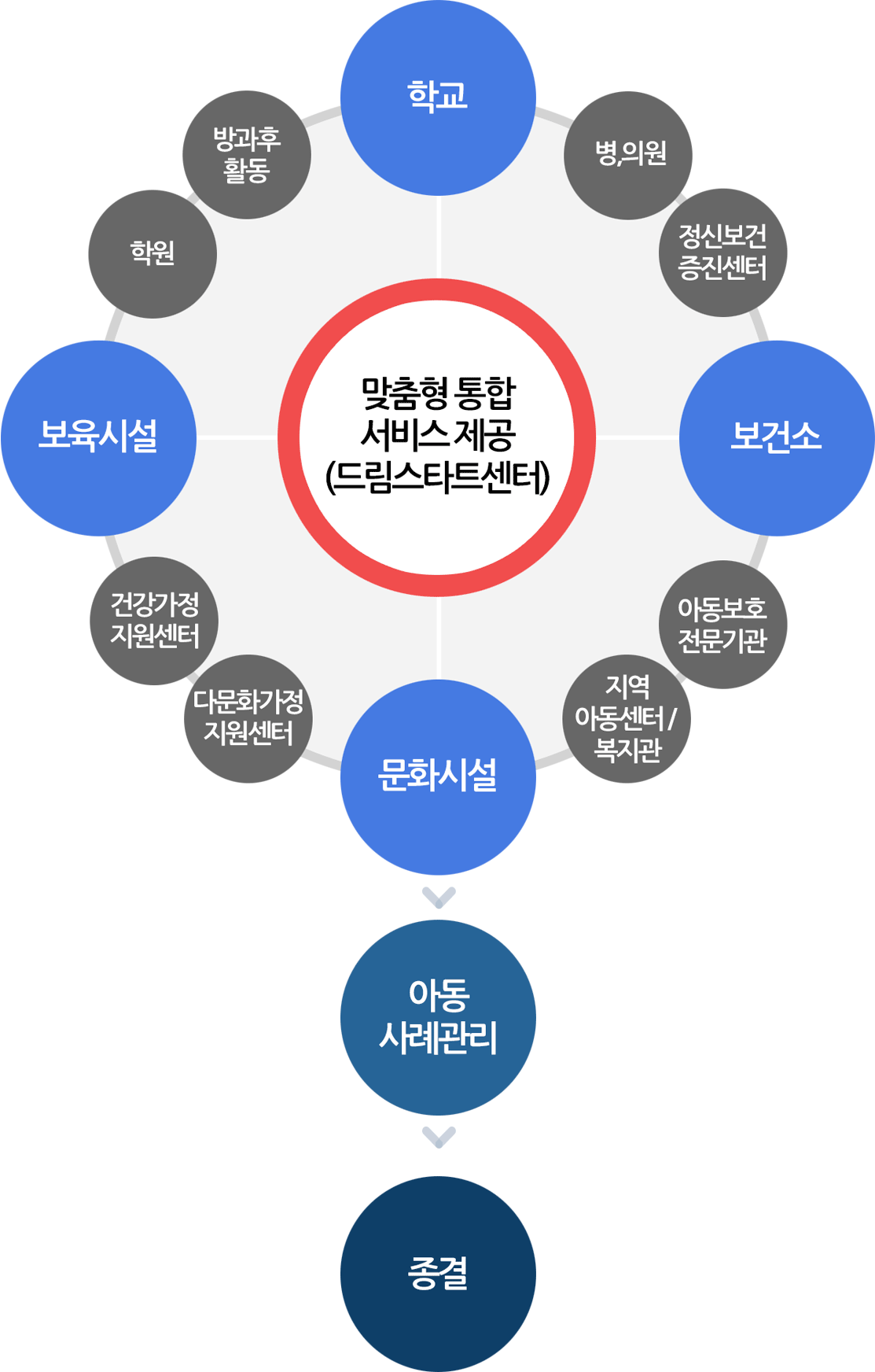 드림스타트의 서비스 제공 체계에 관한 이미지입니다.