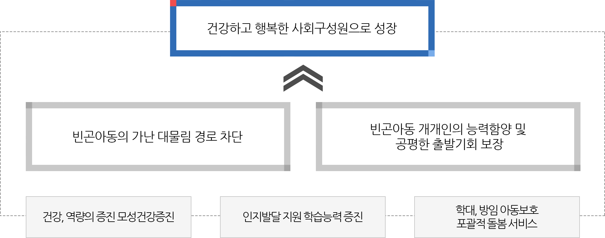 드림스타트 사업목표에 관한 이미지입니다.