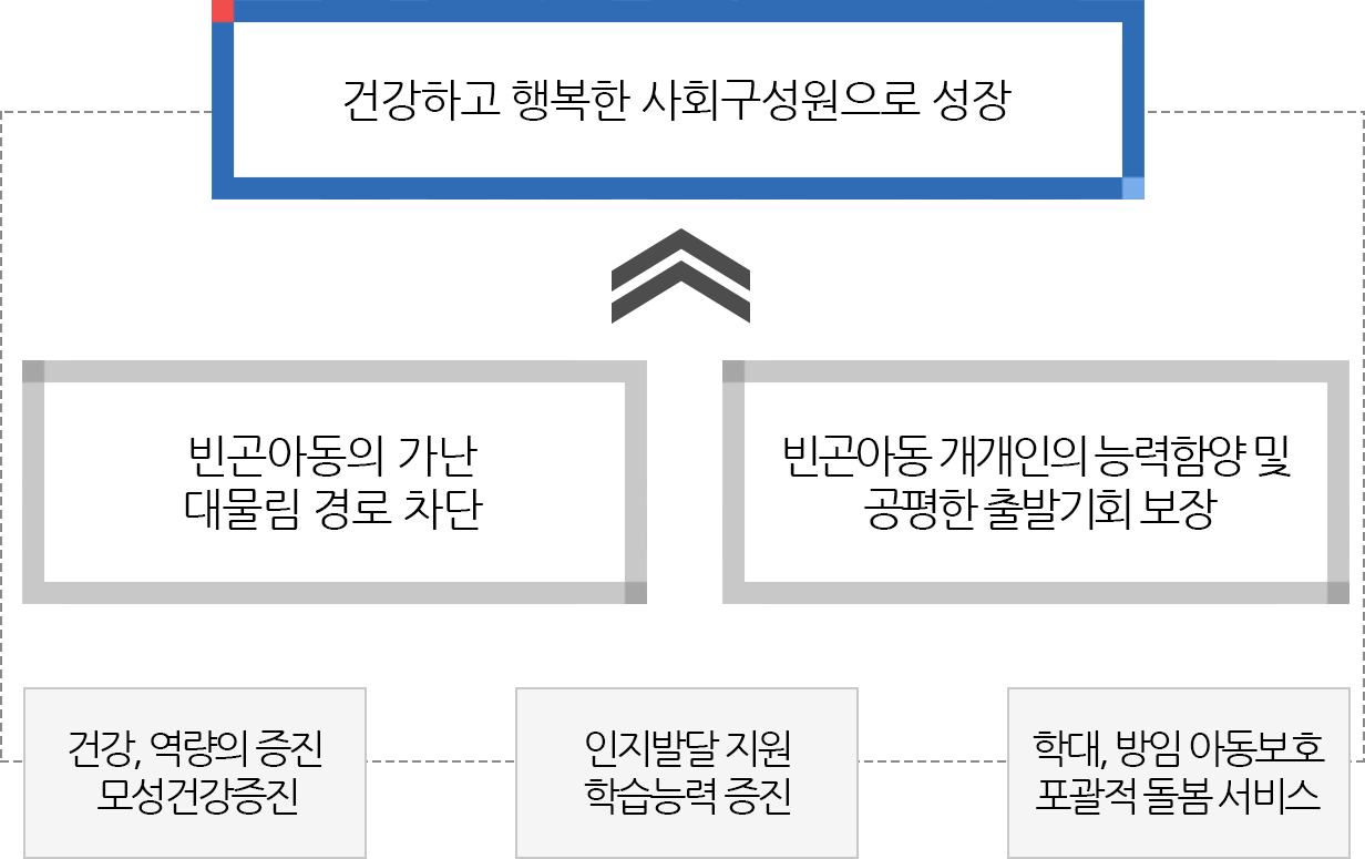 드림스타트 사업목표에 관한 이미지입니다.