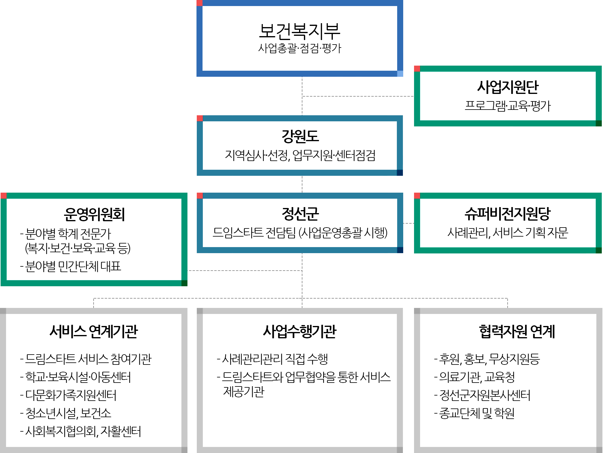 드림스타트 사업추진흐름도에 관한 이미지입니다.