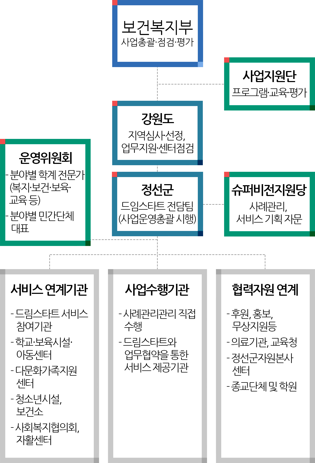 드림스타트 사업추진흐름도에 관한 이미지입니다.