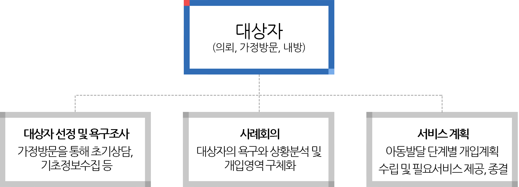 드림스타트의 대상자에 관한 이미지입니다.