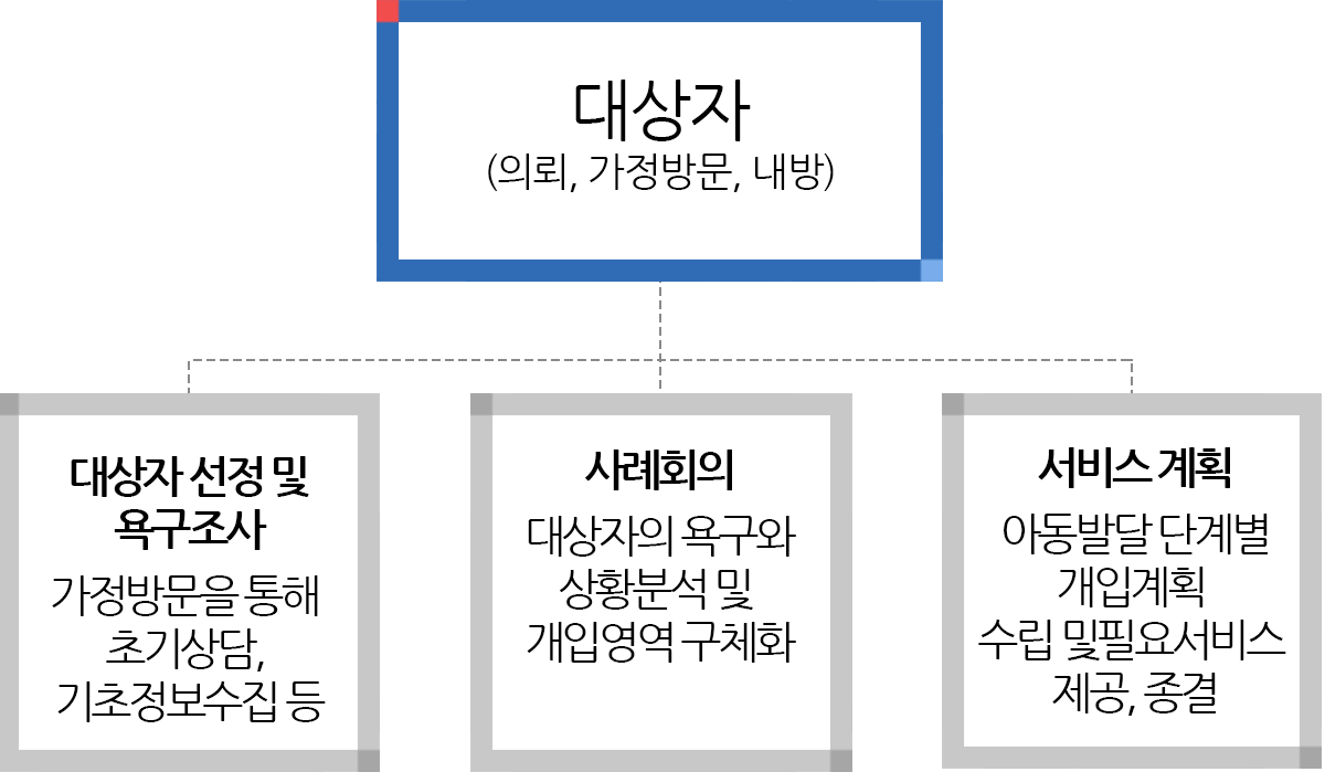 드림스타트의 대상자에 관한 이미지입니다.