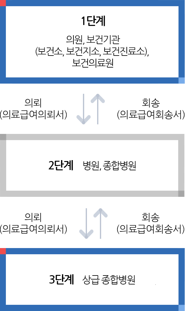 의료급여 이용절차에 관한 이미지입니다