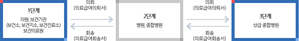 의료급여 이용절차에 관한 이미지입니다