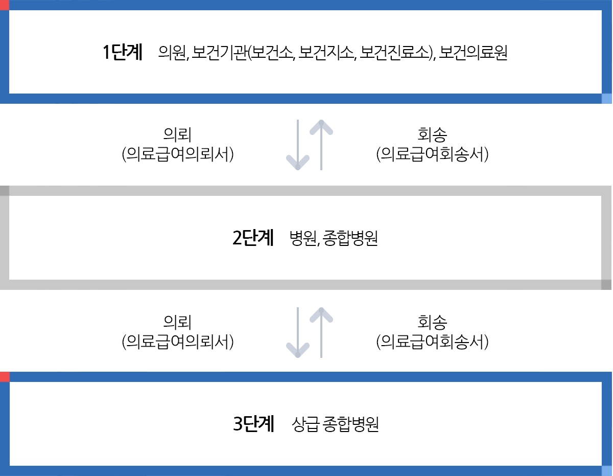 의료급여 이용절차에 관한 이미지입니다