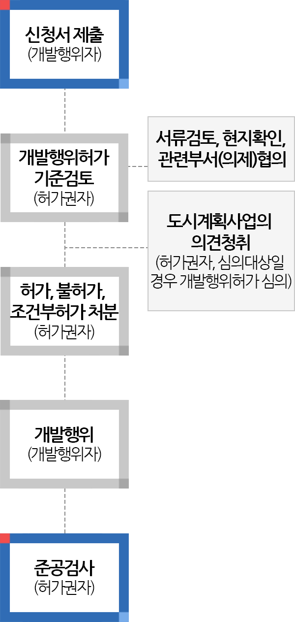 허가절차에 대한 순서 이미지