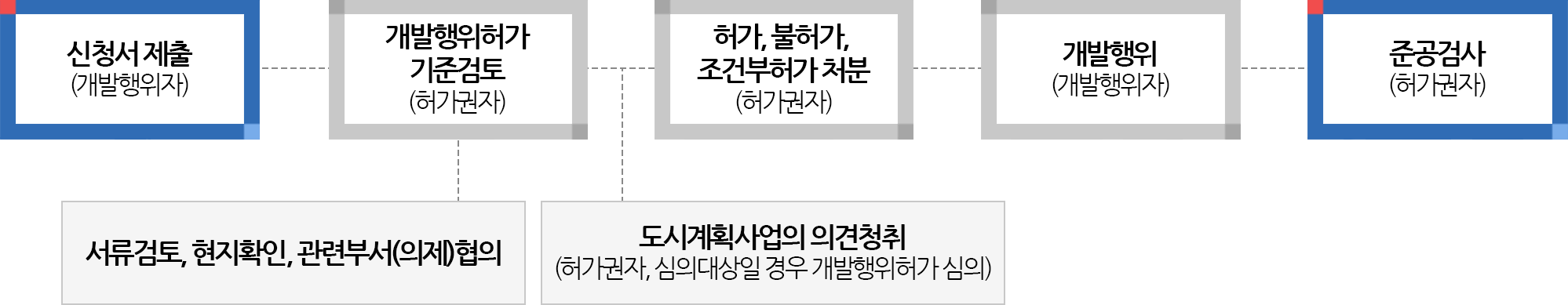 허가절차에 대한 순서 이미지