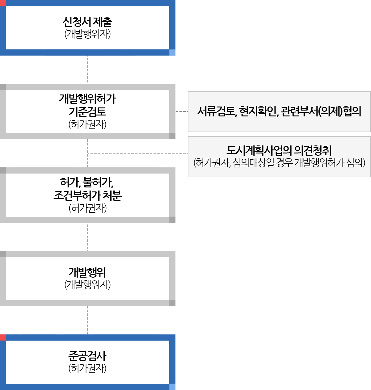 허가절차에 대한 순서 이미지