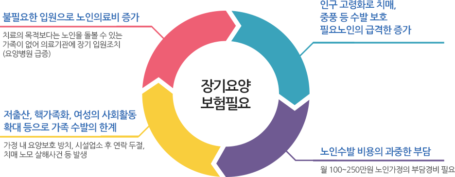 장기요양 보험필요에 대한 이미지입니다. 1.불필요한 입원으로 노인의료비 증가 - 치료의 목적보다는 노인을 돌볼 수 있는 가족이 없어 의료기관에 장기 입원조치(요양병원 급증), 2. 인구고령화로 치매, 중풍 등 수발 보호 필요노인의 급격한 증가, 3. 저출산, 핵가족화, 여성의 사회활동 확대 등으로 가족 수발의 한계 - 가정 내 요양보호 방치, 시설업소 후 연락 두절, 치매 노모 살해사건 등 발생, 4. 노인수발비용의 과중한 부담 - 월 100~250만원 노인가정의 부담경비 필요