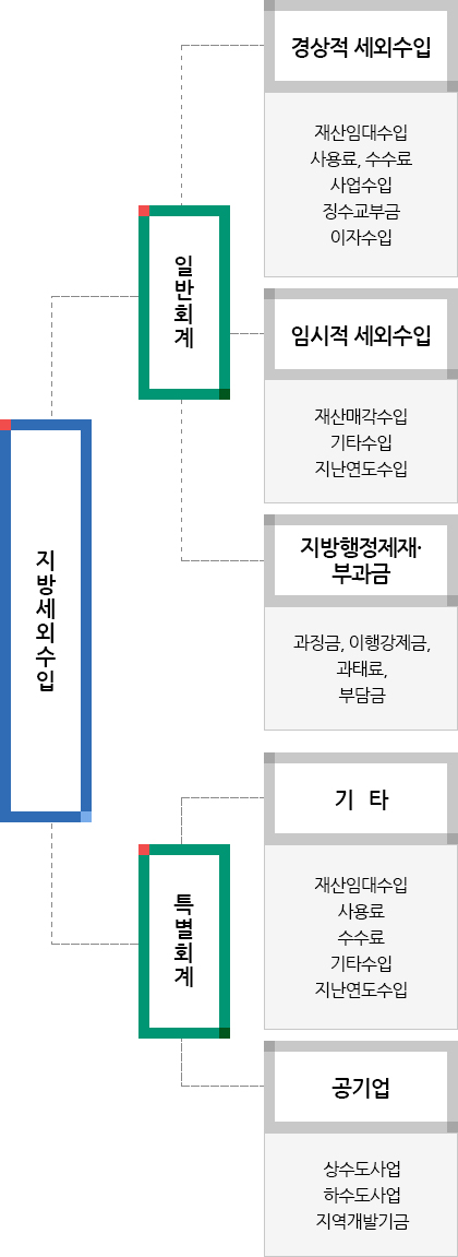 지방세외수입 과목 구조