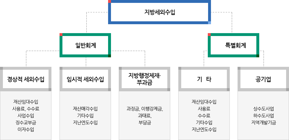 지방세외수입 과목 구조