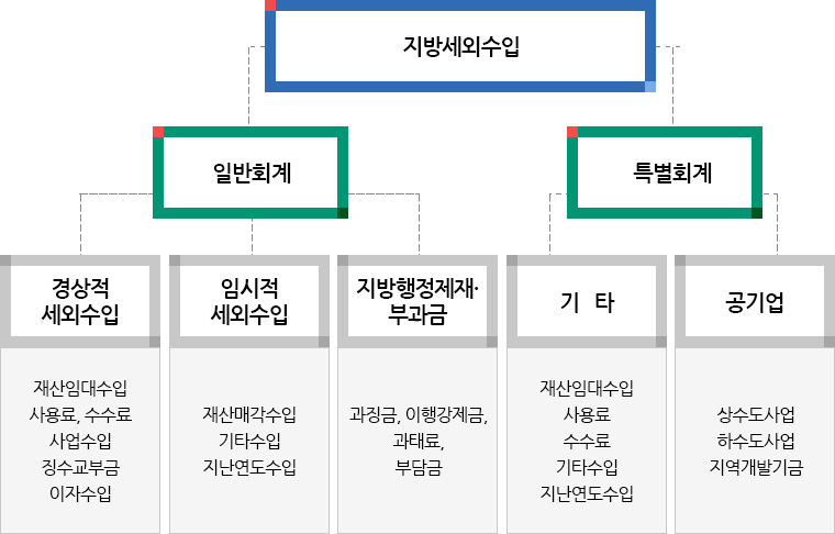 지방세외수입 과목 구조