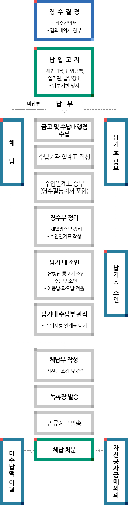 세외수입 업무처리 흐름도